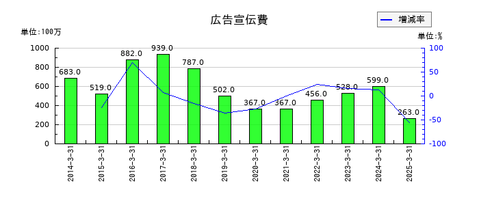 森下仁丹の広告宣伝費の推移