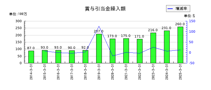森下仁丹の賞与引当金繰入額の推移