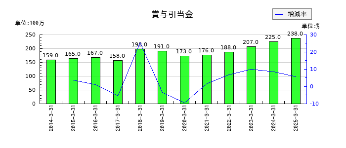 森下仁丹の賞与引当金の推移