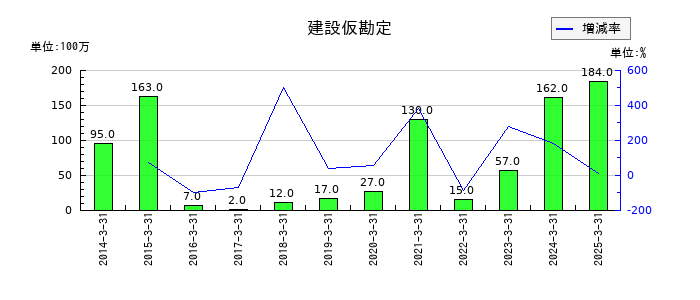 森下仁丹の建設仮勘定の推移
