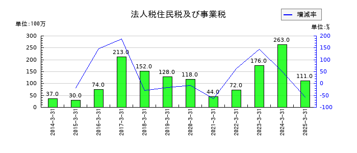 森下仁丹の法人税住民税及び事業税の推移