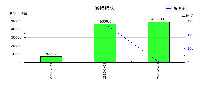 森下仁丹の減損損失の推移