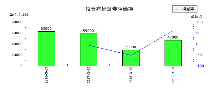 森下仁丹の投資有価証券評価損の推移
