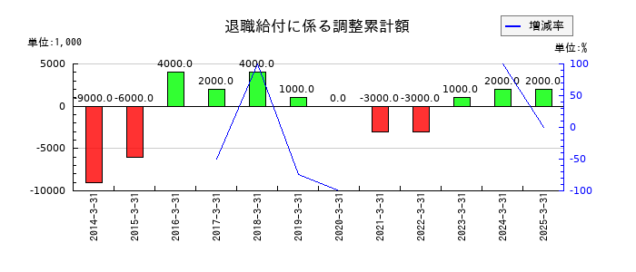 森下仁丹の退職給付に係る調整累計額の推移
