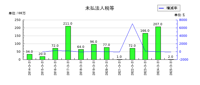 森下仁丹の未払法人税等の推移