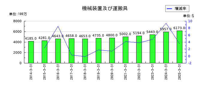 森下仁丹の機械装置及び運搬具の推移