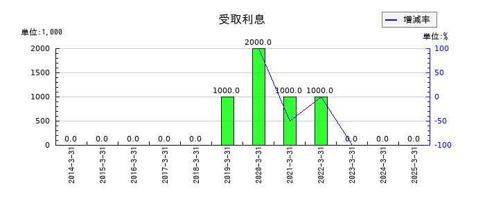 森下仁丹の受取利息の推移