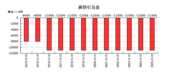 森下仁丹の貸倒引当金の推移