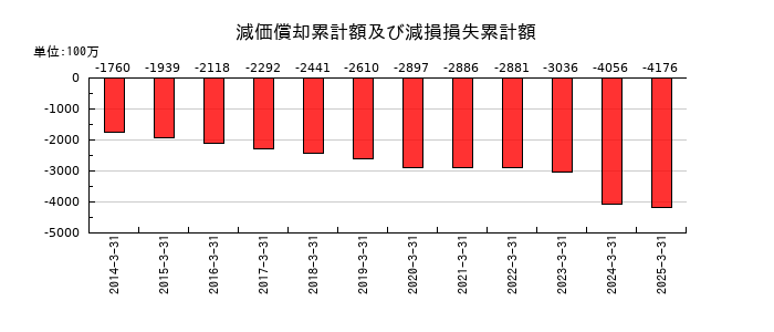 森下仁丹の減価償却累計額及び減損損失累計額の推移