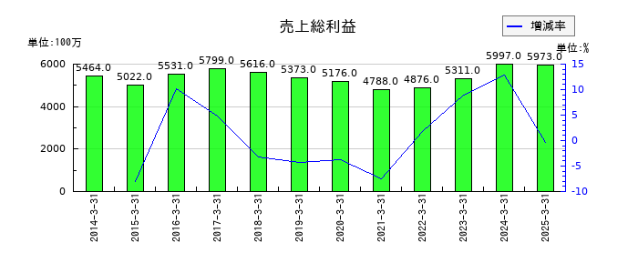 森下仁丹の売上総利益の推移