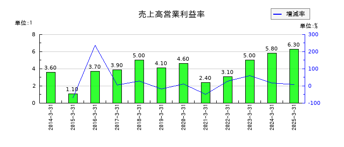森下仁丹の売上高営業利益率の推移