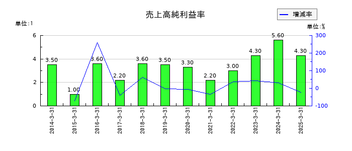 森下仁丹の売上高純利益率の推移