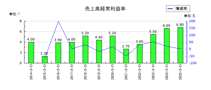 森下仁丹の売上高経常利益率の推移
