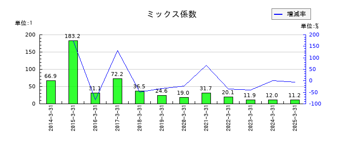 森下仁丹のミックス係数の推移