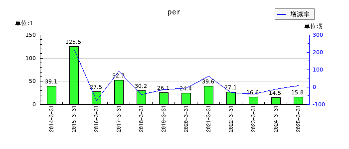 森下仁丹のperの推移