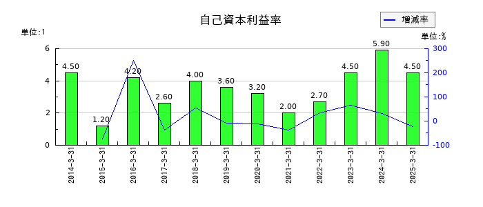 森下仁丹の自己資本利益率の推移