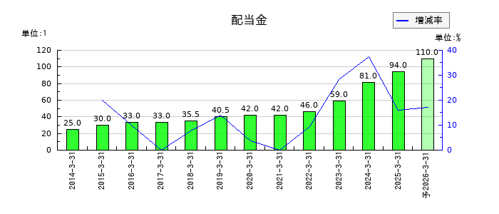 理研ビタミンの年間配当金推移
