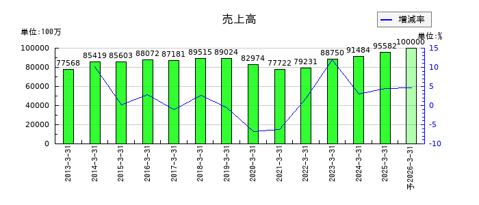 理研ビタミンの通期の売上高推移