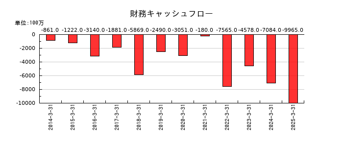 理研ビタミンの財務キャッシュフロー推移
