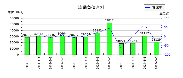 理研ビタミンの流動負債合計の推移