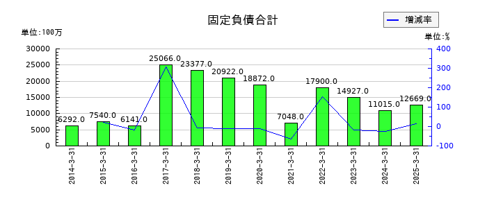 理研ビタミンの固定負債合計の推移