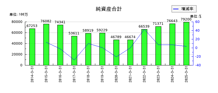 理研ビタミンの純資産合計の推移
