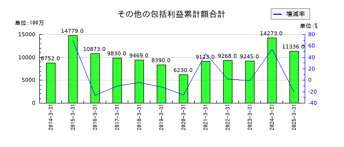 理研ビタミンのその他の包括利益累計額合計の推移