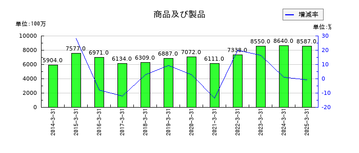 理研ビタミンの商品及び製品の推移