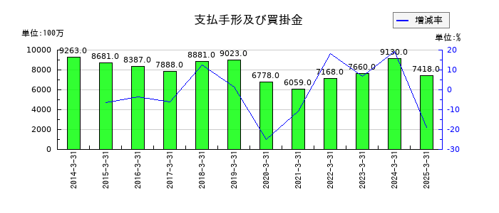 理研ビタミンの支払手形及び買掛金の推移