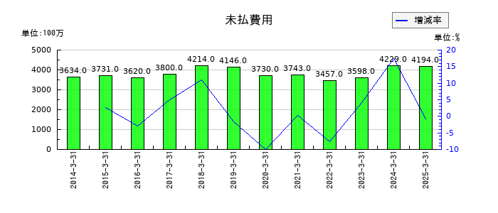 理研ビタミンの未払費用の推移