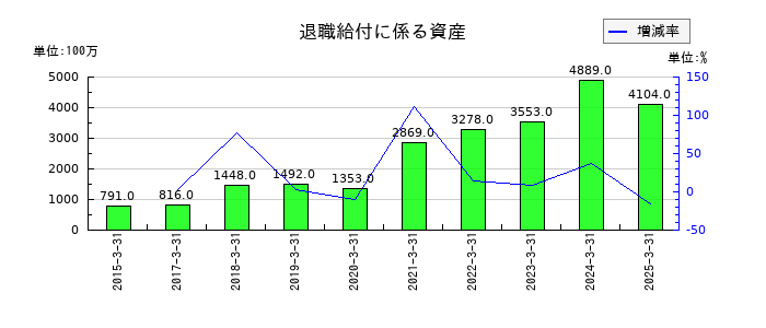 理研ビタミンの退職給付に係る資産の推移