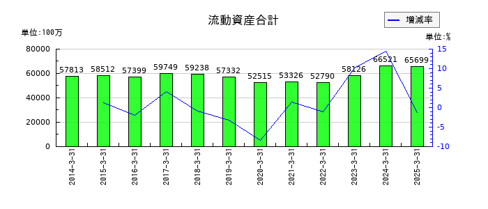 理研ビタミンの流動資産合計の推移