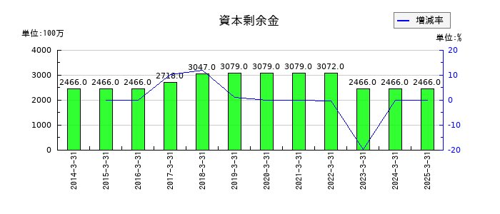 理研ビタミンの資本剰余金の推移