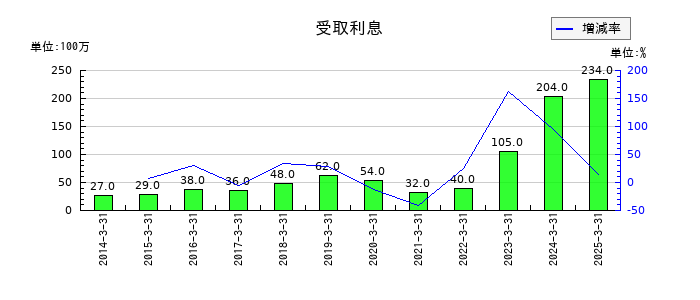 理研ビタミンの受取利息の推移