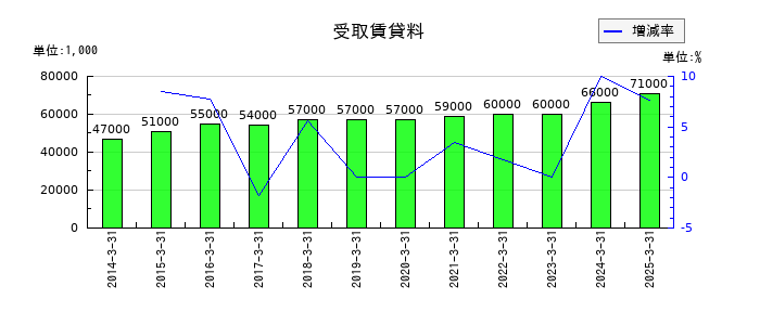 理研ビタミンの受取賃貸料の推移