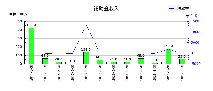 理研ビタミンの補助金収入の推移