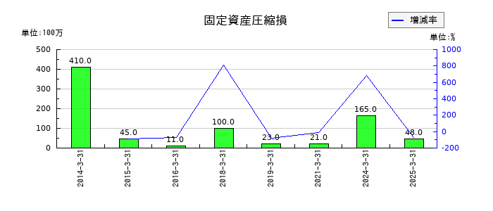 理研ビタミンの固定資産圧縮損の推移