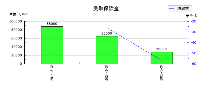 理研ビタミンの支払手数料の推移