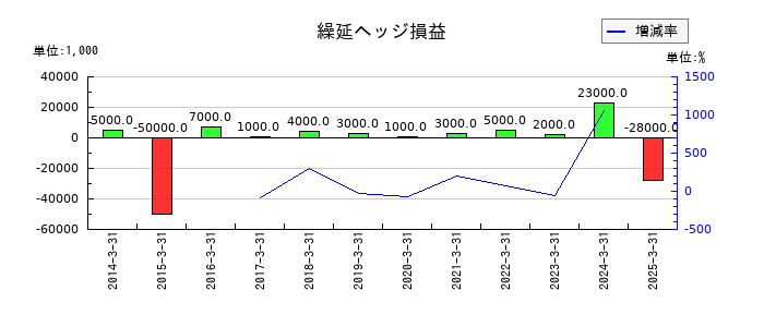 理研ビタミンの繰延ヘッジ損益の推移