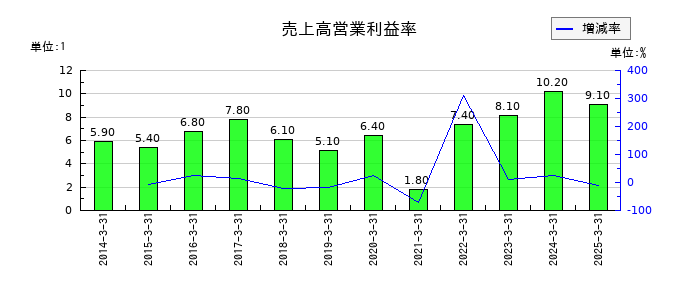 理研ビタミンの売上高営業利益率の推移