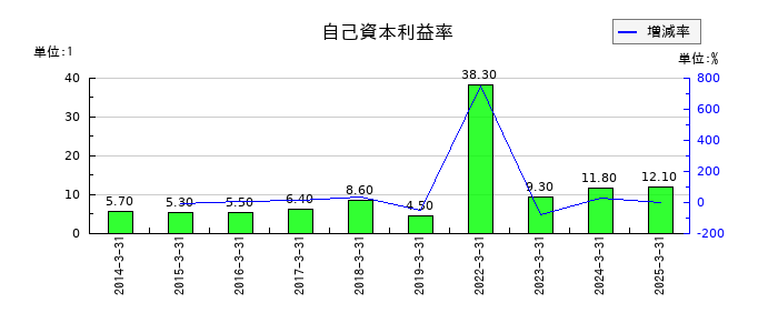理研ビタミンの自己資本利益率の推移