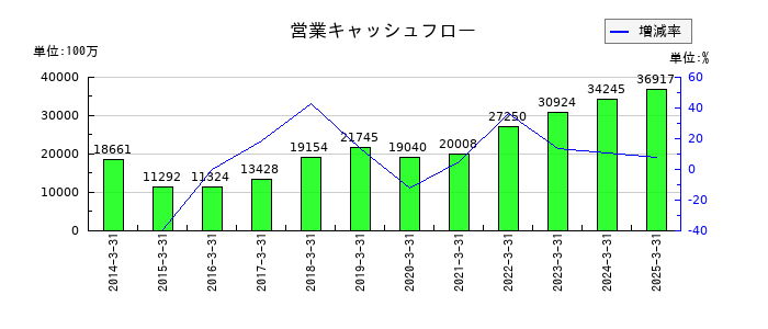 ロート製薬の営業キャッシュフロー推移