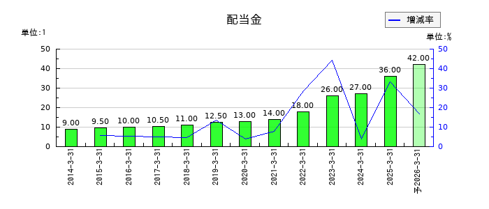 ロート製薬の年間配当金推移
