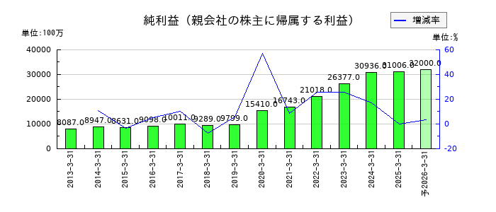 ロート製薬の通期の純利益推移