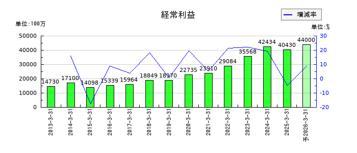 ロート製薬の通期の経常利益推移