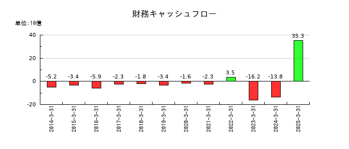 ロート製薬の財務キャッシュフロー推移