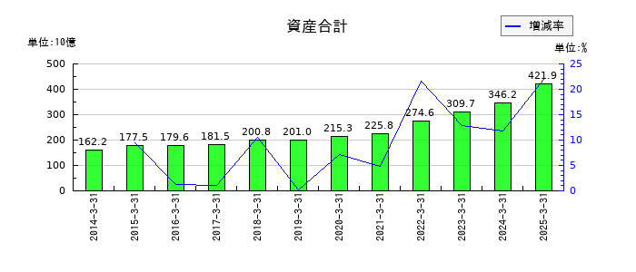 ロート製薬の資産合計の推移