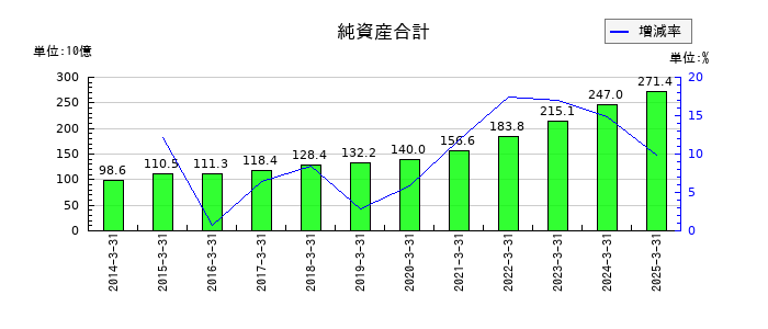 ロート製薬の純資産合計の推移
