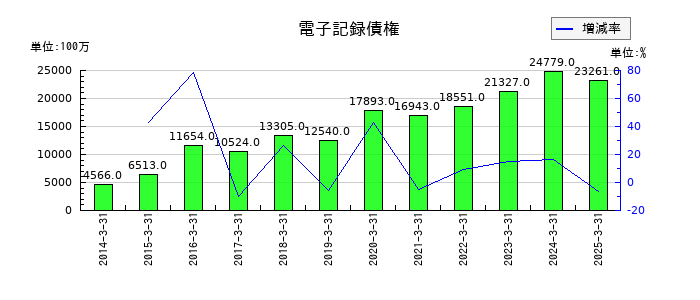 ロート製薬の電子記録債権の推移