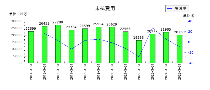 ロート製薬の未払費用の推移